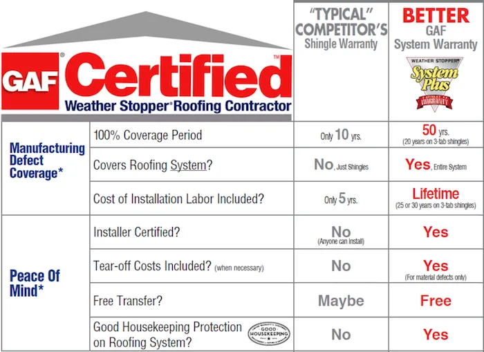 Warranty Chart